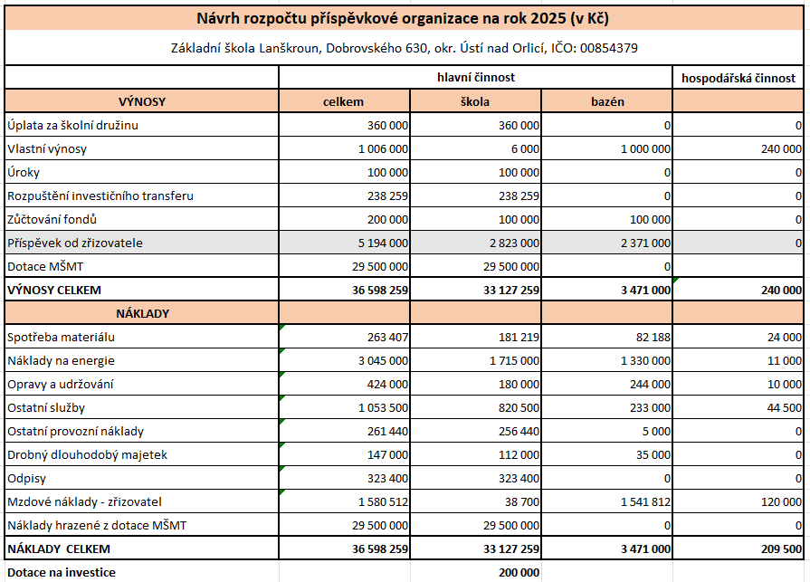 navrh rozpoctu 2025