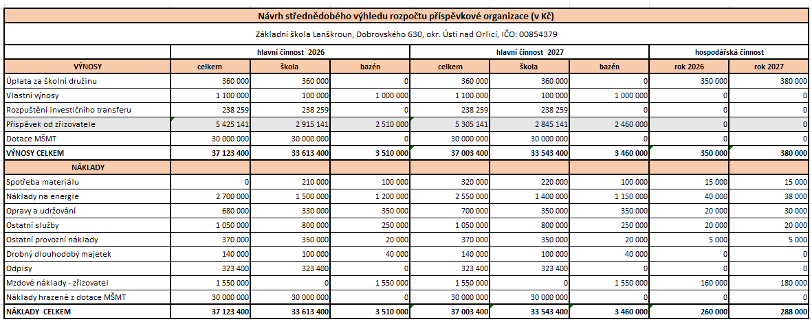 navrh strednedobeho vyhledu 2025 2027